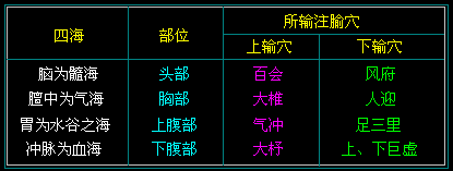 四海部位腧穴表